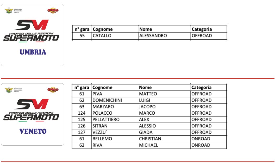 Trofeo delle Regioni Supermoto 2019, le squadre al via